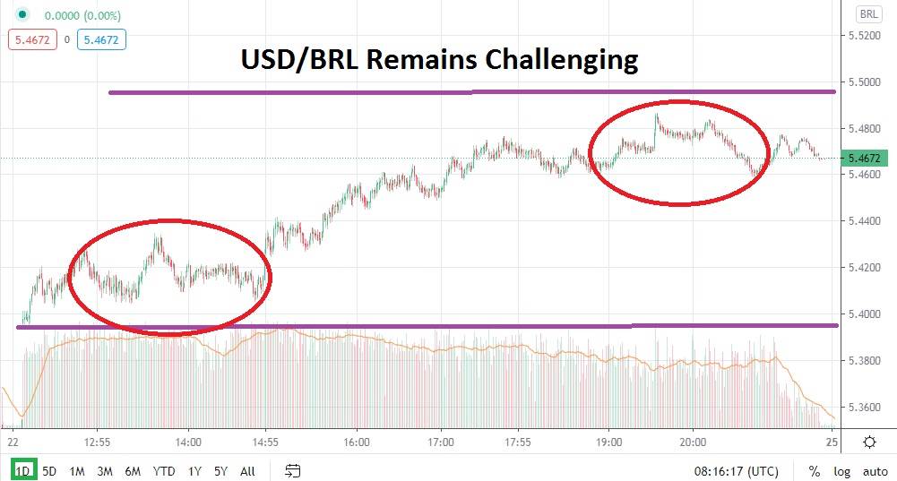 USD/BRL